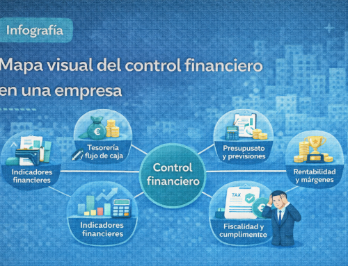 Mapa visual del control financiero en una empresa