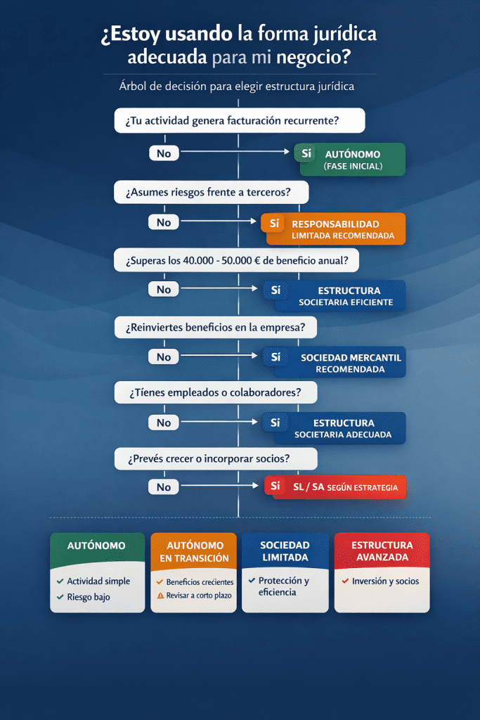 Árbol de decisión para evaluar si la forma jurídica de un negocio es adecuada según riesgo, beneficio y crecimiento.